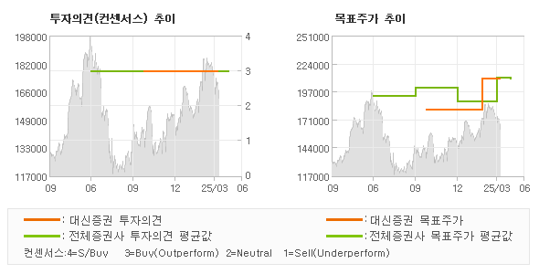 투자의견 및 목표주가 추이 그래프