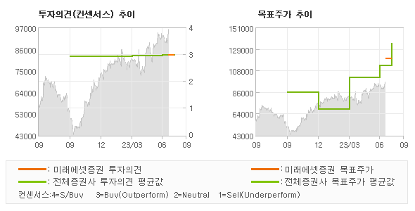 투자의견 및 목표주가 추이 그래프