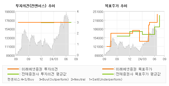 투자의견 및 목표주가 추이 그래프