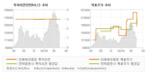 투자의견 및 목표주가 추이 그래프