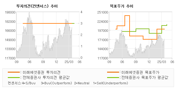 투자의견 및 목표주가 추이 그래프