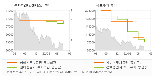 투자의견 및 목표주가 추이 그래프