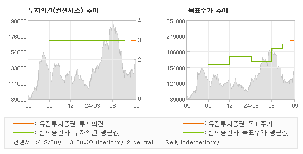 투자의견 및 목표주가 추이 그래프