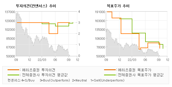 투자의견 및 목표주가 추이 그래프