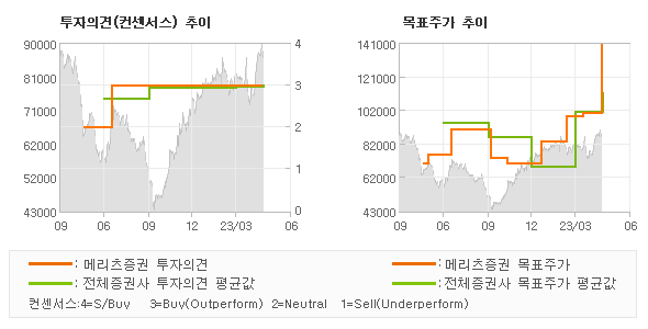 투자의견 및 목표주가 추이 그래프