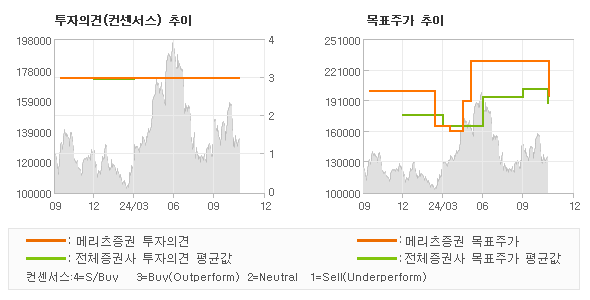 투자의견 및 목표주가 추이 그래프