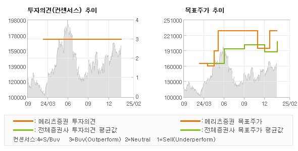 투자의견 및 목표주가 추이 그래프