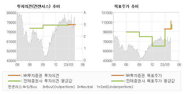 투자의견 및 목표주가 추이 그래프