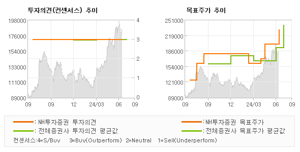 투자의견 및 목표주가 추이 그래프