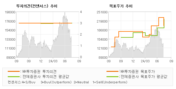 투자의견 및 목표주가 추이 그래프