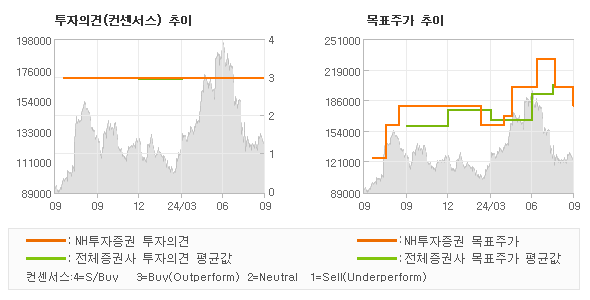 투자의견 및 목표주가 추이 그래프