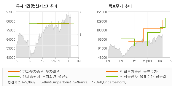 투자의견 및 목표주가 추이 그래프