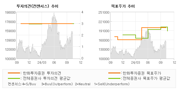 투자의견 및 목표주가 추이 그래프