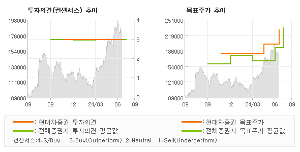 투자의견 및 목표주가 추이 그래프