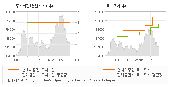 투자의견 및 목표주가 추이 그래프