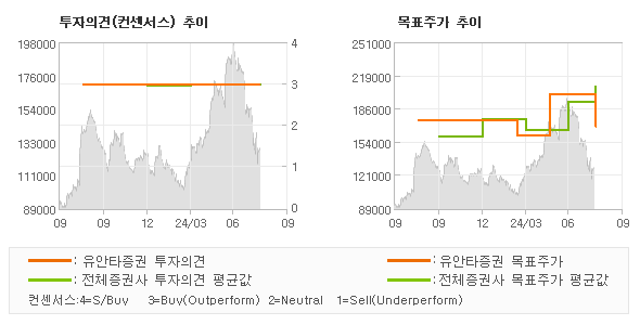 투자의견 및 목표주가 추이 그래프