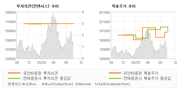 투자의견 및 목표주가 추이 그래프