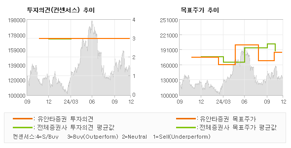 투자의견 및 목표주가 추이 그래프