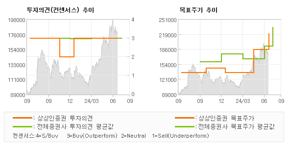 투자의견 및 목표주가 추이 그래프