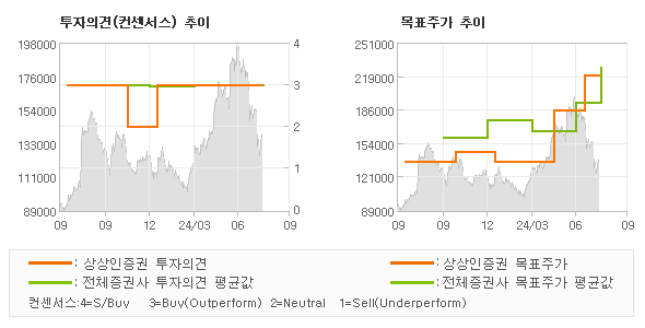 투자의견 및 목표주가 추이 그래프