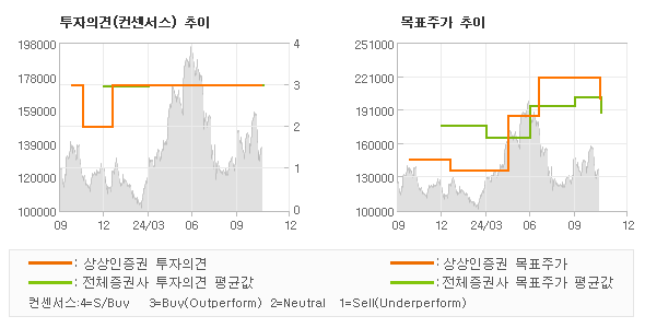 투자의견 및 목표주가 추이 그래프