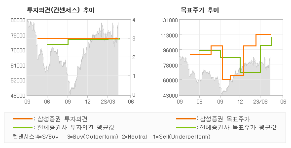 투자의견 및 목표주가 추이 그래프