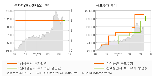 투자의견 및 목표주가 추이 그래프