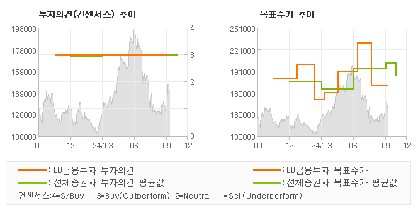 투자의견 및 목표주가 추이 그래프