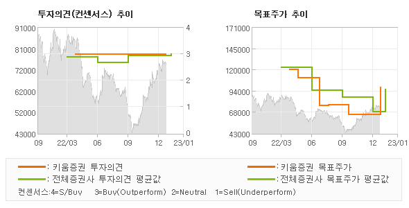 투자의견 및 목표주가 추이 그래프