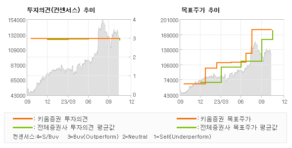 투자의견 및 목표주가 추이 그래프