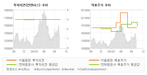 투자의견 및 목표주가 추이 그래프