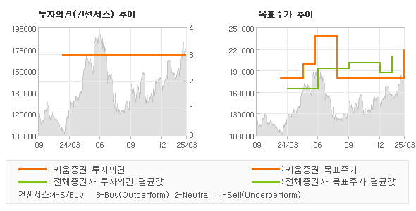 투자의견 및 목표주가 추이 그래프