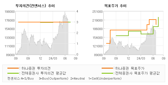 투자의견 및 목표주가 추이 그래프