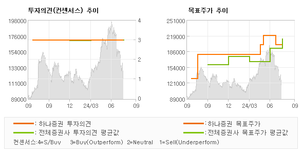 투자의견 및 목표주가 추이 그래프