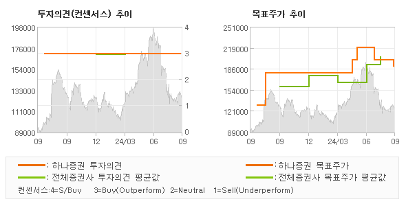 투자의견 및 목표주가 추이 그래프