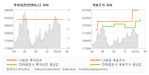 투자의견 및 목표주가 추이 그래프
