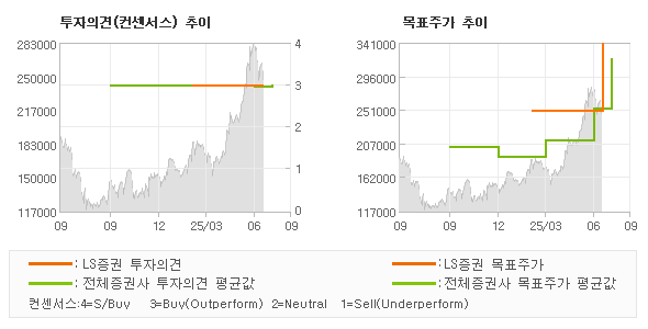투자의견 및 목표주가 추이 그래프
