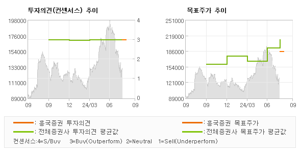 투자의견 및 목표주가 추이 그래프