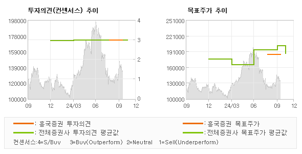 투자의견 및 목표주가 추이 그래프