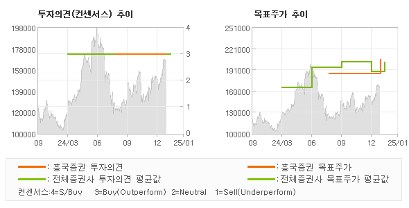 투자의견 및 목표주가 추이 그래프