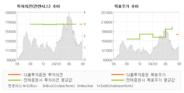 투자의견 및 목표주가 추이 그래프