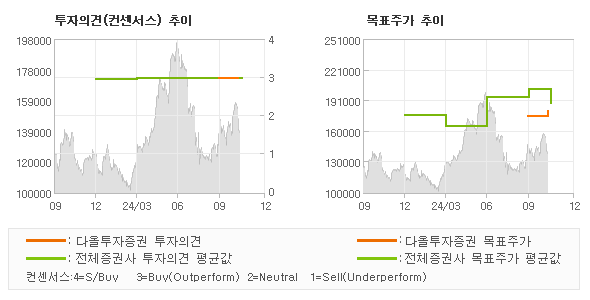 투자의견 및 목표주가 추이 그래프