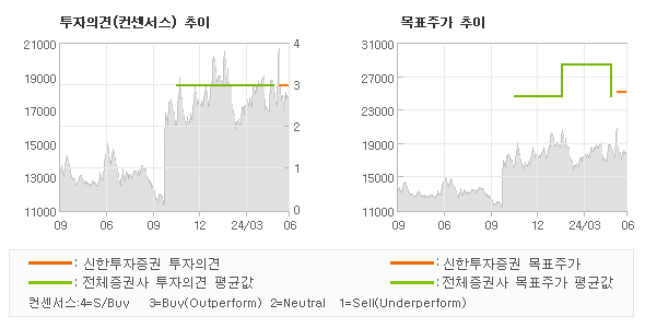 투자의견 및 목표주가 추이 그래프