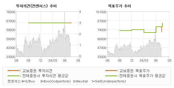 투자의견 및 목표주가 추이 그래프