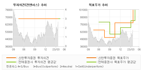 투자의견 및 목표주가 추이 그래프