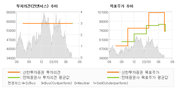 투자의견 및 목표주가 추이 그래프