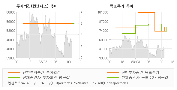 투자의견 및 목표주가 추이 그래프