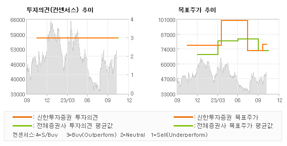 투자의견 및 목표주가 추이 그래프