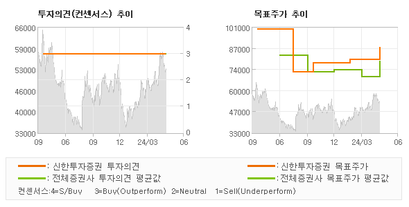 투자의견 및 목표주가 추이 그래프