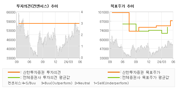 투자의견 및 목표주가 추이 그래프